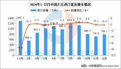 <b>2024年12月中国大豆进口数据统计阐发：进口量同</b>