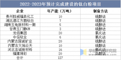 2025年中国钛白粉进出口数量、需求量及企业阐发