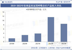 2025年中国度用呼吸机行业市场规模及合作款式